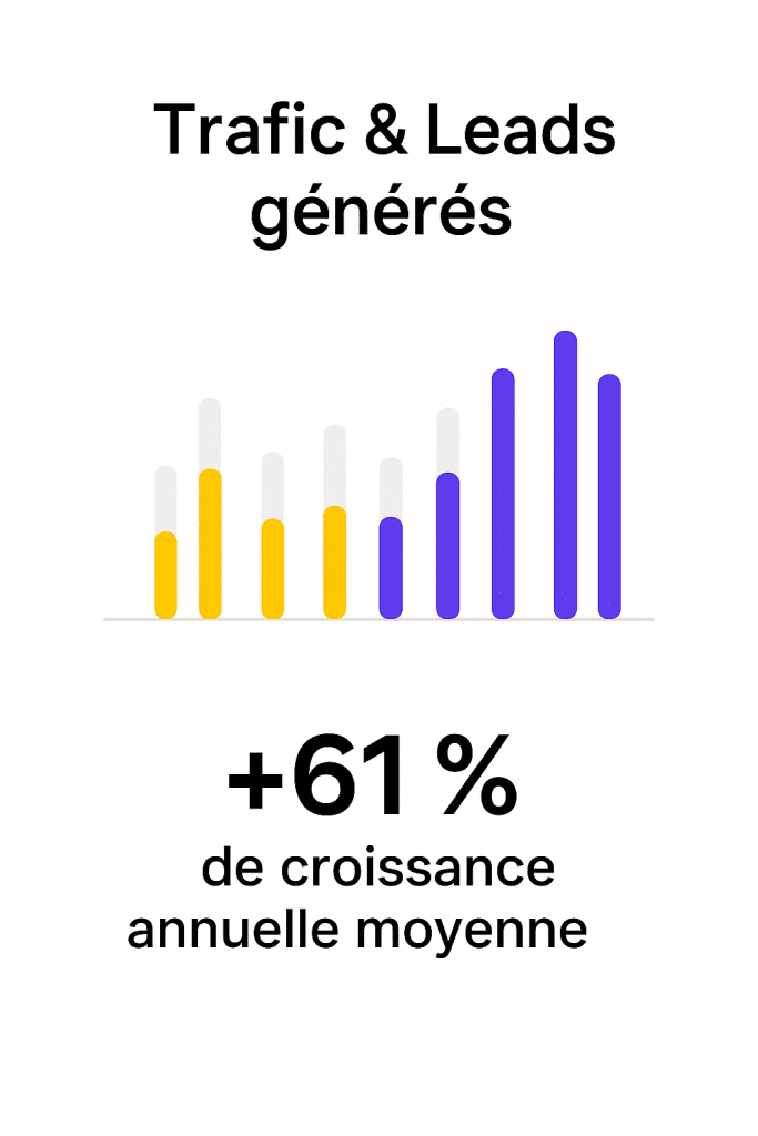 Graphique montrant augmentation 61% du trafic et leads.